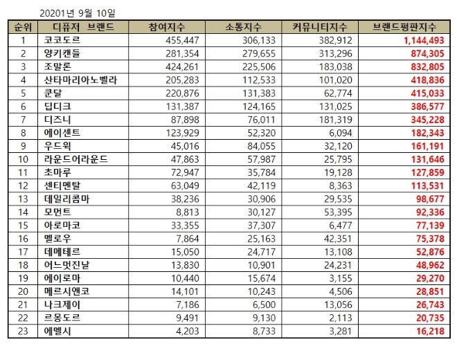 디퓨저 브랜드평판 9월 빅데이터 분석 1위는 코코도르