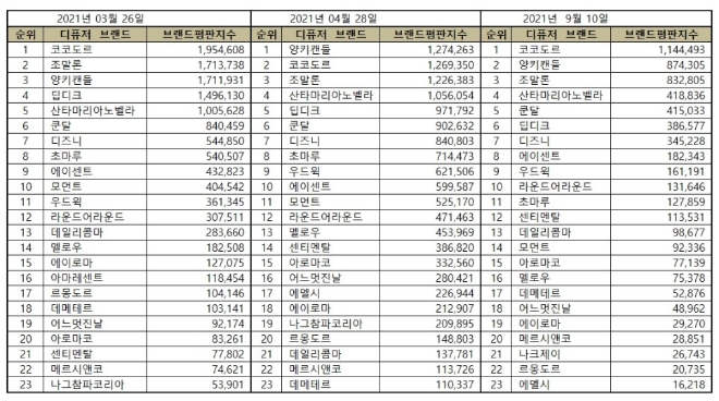 디퓨저 브랜드평판 9월 빅데이터 분석 1위는 코코도르