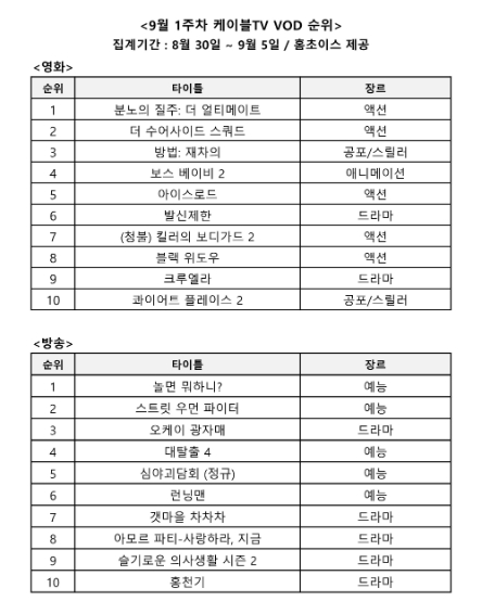 홈초이스, "분노의 질주·놀면 뭐하니 9월 첫째 주 케이블TV VOD 1위"