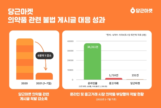 당근마켓, 관리 사각지대 '회수폐기 의약품' 제재 나선다