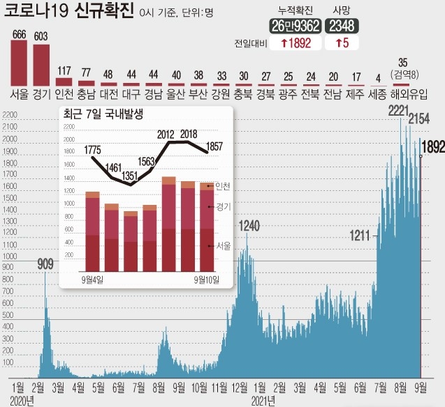10일 0시 기준 코로나19 누적 확진자는 전날보다 1892명 증가한 26만9362명이다. 전국 확진자의 75%가 집중된 수도권의 주간 일평균 환자 수는 역대 최다인 1200명을 넘었다. (자료=질병관리청)