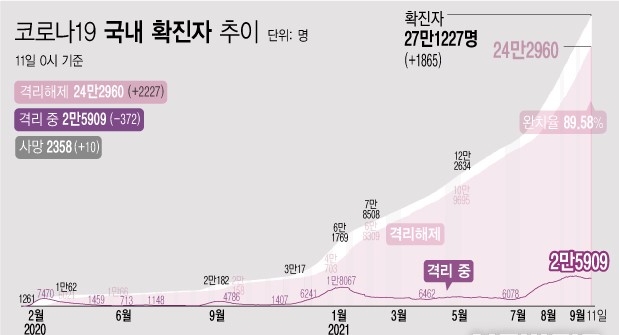 11일 0시 기준 코로나19 누적 확진자는 전날 0시 이후 1865명 늘어난 27만1227명이다. 사망자는 10명이 증가해 누적 2358명으로 집계됐다. 현재 격리돼 치료 중인 환자는 372명 감소해 총 2만5909명이다. (자료=질병관리청)