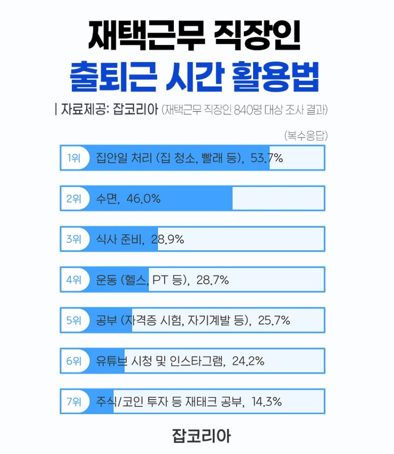 직장인 87.3% 코로나 끝나도 ‘재택 근무 유지 희망’한다