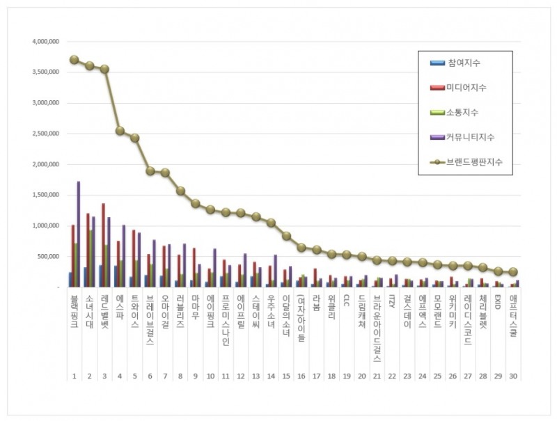 블랙핑크, 걸그룹 브랜드평판 2021년 9월...1위