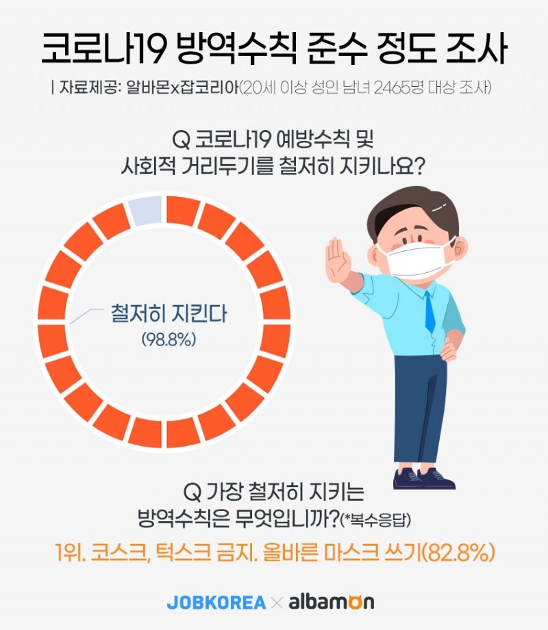 성인 10명 중 9명 '난 코로나19 예방 수칙 잘 지켜'