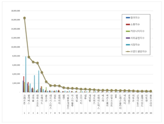 게임 상장기업 브랜드평판 9월 빅데이터 분석 1위는 크래프톤... 2위 펄어비스, 3위 넷마블 順
