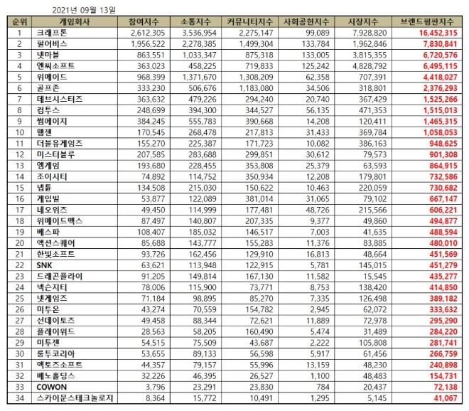 게임 상장기업 브랜드평판 9월 빅데이터 분석 1위는 크래프톤... 2위 펄어비스, 3위 넷마블 順