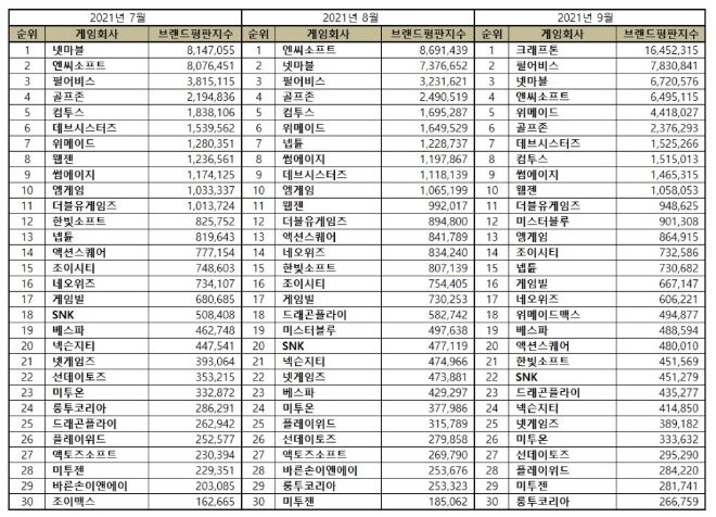 게임 상장기업 브랜드평판 9월 빅데이터 분석 1위는 크래프톤... 2위 펄어비스, 3위 넷마블 順
