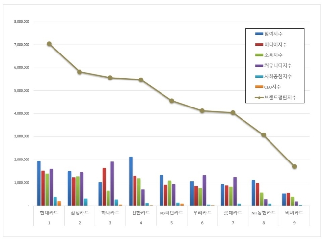 신용카드 브랜드평판 9월 빅데이터 분석 1위는 현대카드... 2위 삼성카드, 3위 하나카드 順