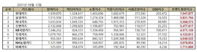 신용카드 브랜드평판 9월 빅데이터 분석 1위는 현대카드... 2위 삼성카드, 3위 하나카드 順