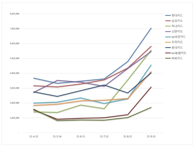 신용카드 브랜드평판 9월 빅데이터 분석 1위는 현대카드... 2위 삼성카드, 3위 하나카드 順