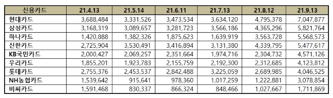 신용카드 브랜드평판 9월 빅데이터 분석 1위는 현대카드... 2위 삼성카드, 3위 하나카드 順