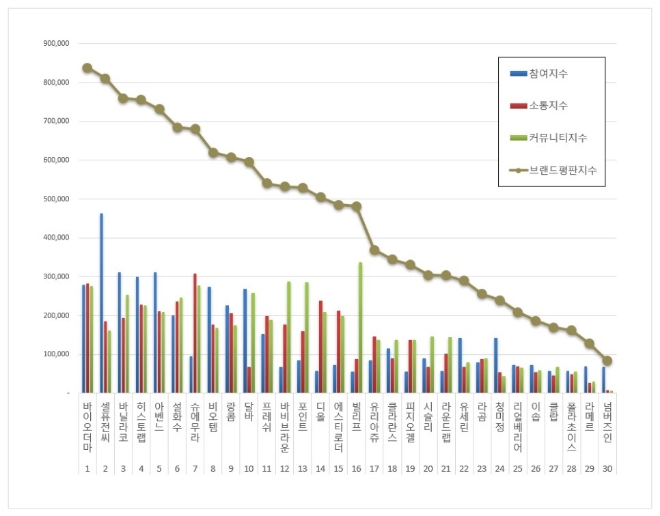 클렌징 브랜드평판 9월 빅데이터 분석 1위는 바이오더마