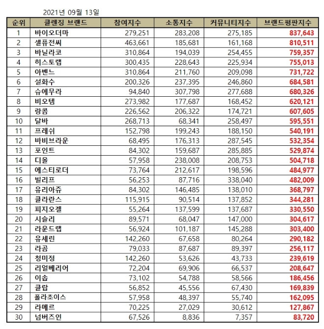 클렌징 브랜드평판 9월 빅데이터 분석 1위는 바이오더마