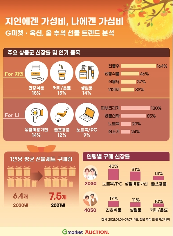 G마켓∙옥션, 올 추석 선물 트렌드 분석…중저가 선물세트 대량 구매↑