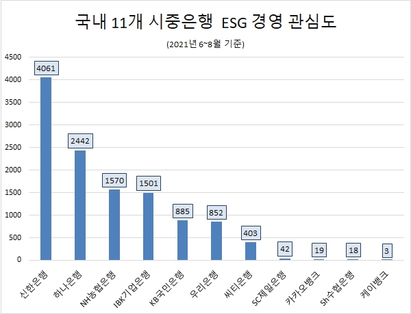 신한은행, 'ESG 경영' 정보량 최다…'하나은행·NH농협은행' 순