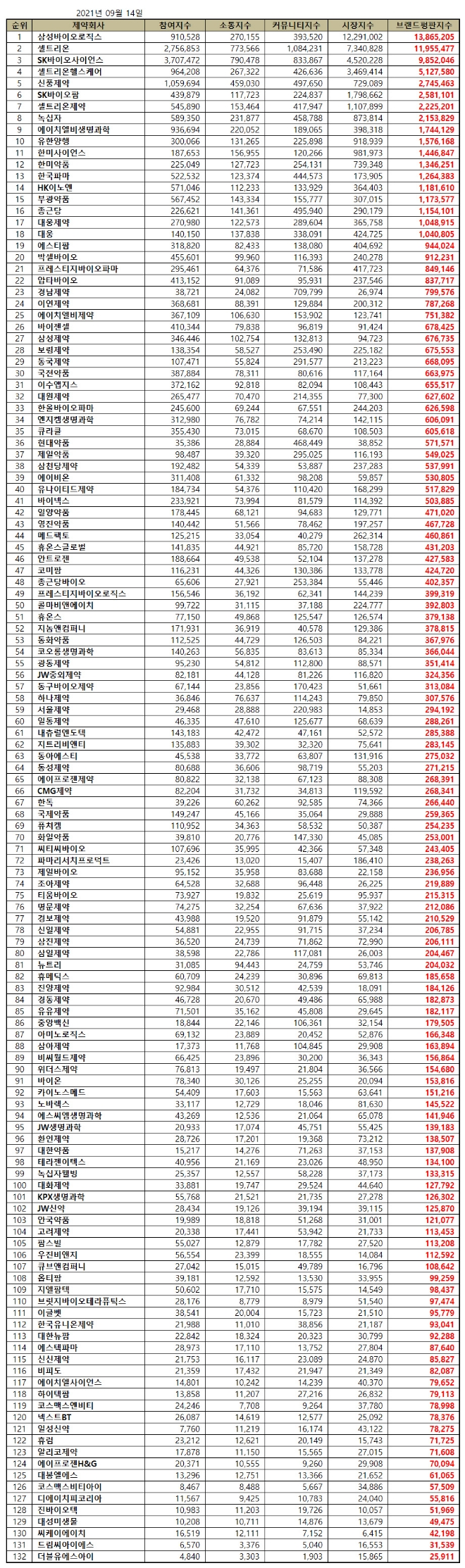 제약 상장기업 브랜드평판 9월 분석 1위는 삼성바이오로직스…셀트리온·SK바이오사이언스 順