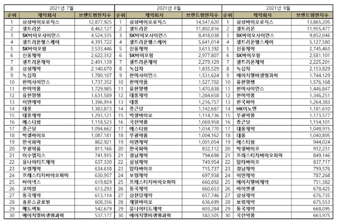 제약 상장기업 브랜드평판 9월 분석 1위는 삼성바이오로직스…셀트리온·SK바이오사이언스 順