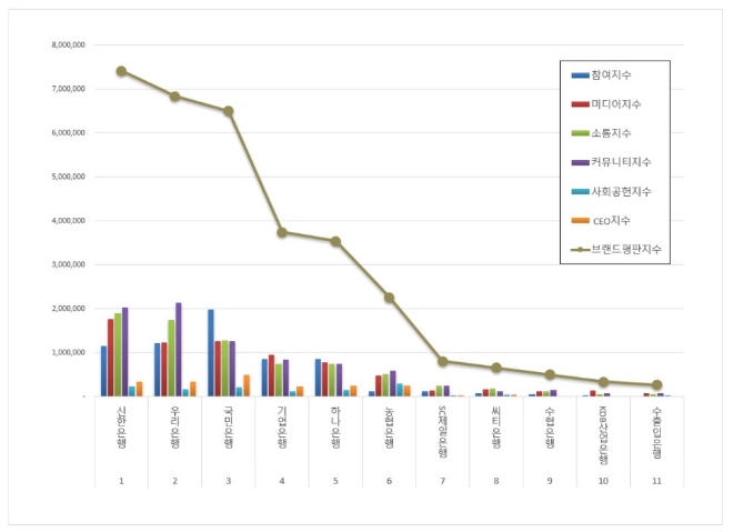 은행 브랜드평판 9월 빅데이터 분석 1위는 신한은행...2위 우리은행, 3위 국민은행 順