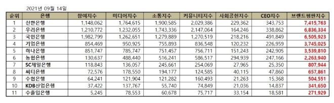 은행 브랜드평판 9월 빅데이터 분석 1위는 신한은행...2위 우리은행, 3위 국민은행 順