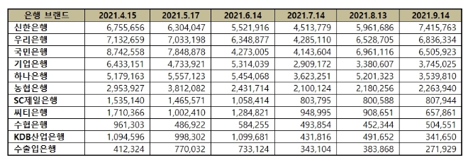 은행 브랜드평판 9월 빅데이터 분석 1위는 신한은행...2위 우리은행, 3위 국민은행 順