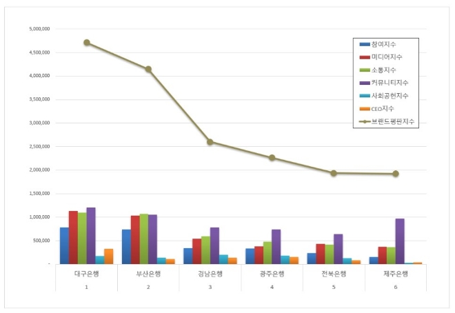 지방은행 브랜드평판 9월 빅데이터 분석 1위는 대구은행... 2위 부산은행, 3위 경남은행 順