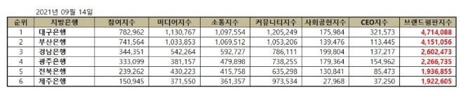 지방은행 브랜드평판 9월 빅데이터 분석 1위는 대구은행... 2위 부산은행, 3위 경남은행 順