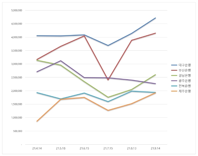 지방은행 브랜드평판 9월 빅데이터 분석 1위는 대구은행... 2위 부산은행, 3위 경남은행 順