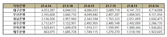 지방은행 브랜드평판 9월 빅데이터 분석 1위는 대구은행... 2위 부산은행, 3위 경남은행 順