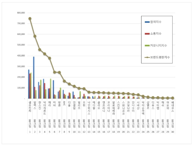 BB크림 브랜드평판 9월 빅데이터 분석 1위는 셀퓨전씨... 2위 알렉스, 3위 한스킨 順