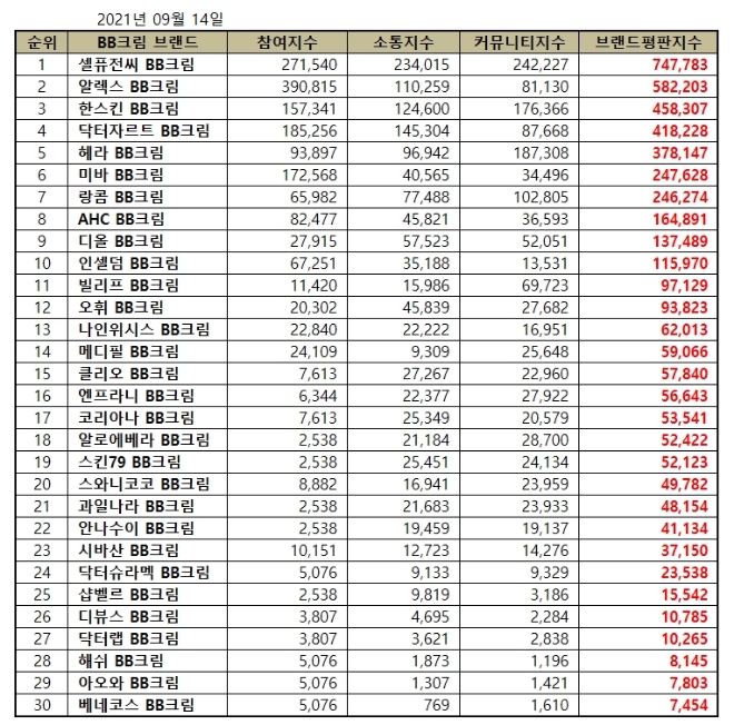 BB크림 브랜드평판 9월 빅데이터 분석 1위는 셀퓨전씨... 2위 알렉스, 3위 한스킨 順