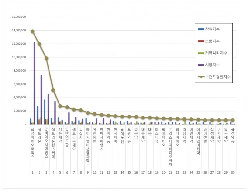 삼성바이오로직스, 제약 상장기업 브랜드평판 9월...1위