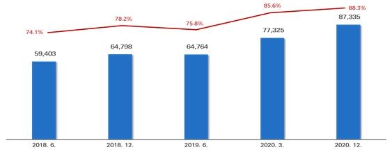 < 2018.6. – 2020.12. 쇼트클립 이용자 규모 및 이용률 >(단위 : 만 명) 출처: CNNIC 자료 재구성