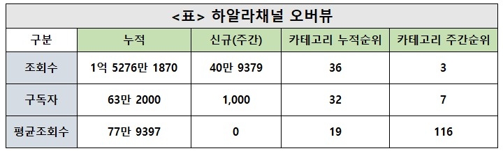 하알라채널, 37주차 주간조회수 40만… V로그/소통 인기 3위