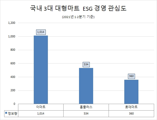 '이마트', ESG경영 관심도 '1위'…'홈플러스'·'롯데마트' 순