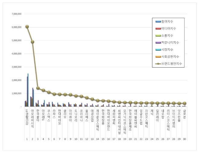 화장품 상장기업 브랜드평판 9월 빅데이터 분석 1위는 LG생활건강