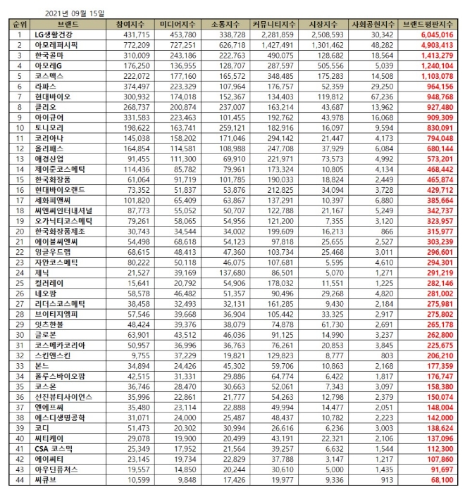 화장품 상장기업 브랜드평판 9월 빅데이터 분석 1위는 LG생활건강
