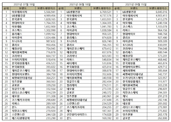 화장품 상장기업 브랜드평판 9월 빅데이터 분석 1위는 LG생활건강