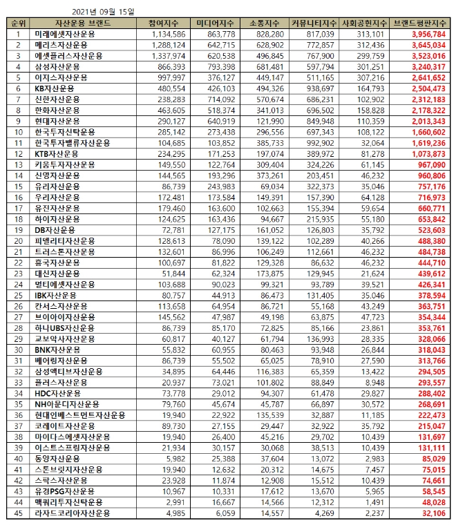 자산운용사 브랜드평판 9월 빅데이터 분석 1위는 '미래에셋자산운용'