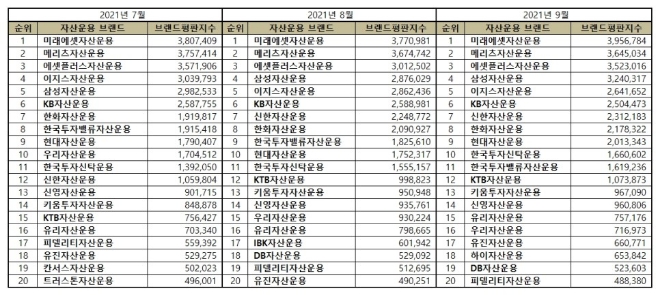 자산운용사 브랜드평판 9월 빅데이터 분석 1위는 '미래에셋자산운용'