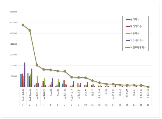간편결제 브랜드평판 9월 빅데이터 분석 1위는 카카오페이
