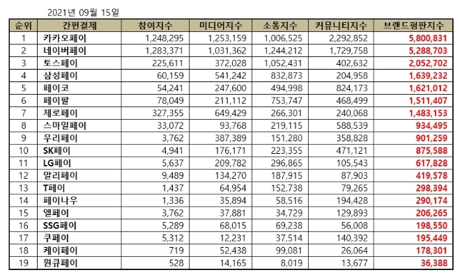 간편결제 브랜드평판 9월 빅데이터 분석 1위는 카카오페이