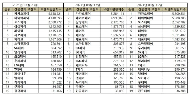 간편결제 브랜드평판 9월 빅데이터 분석 1위는 카카오페이
