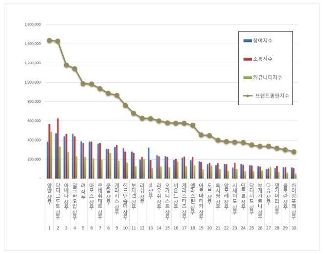 샴푸 브랜드평판 9월 빅데이터 분석 1위는 앙방 샴푸... 2위 아베다 샴푸, 3위 헤드앤숄더 샴푸 順