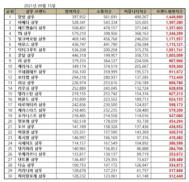 샴푸 브랜드평판 9월 빅데이터 분석 1위는 앙방 샴푸... 2위 아베다 샴푸, 3위 헤드앤숄더 샴푸 順