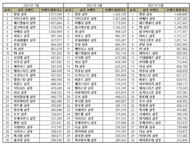 샴푸 브랜드평판 9월 빅데이터 분석 1위는 앙방 샴푸... 2위 아베다 샴푸, 3위 헤드앤숄더 샴푸 順