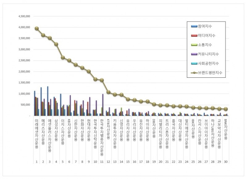 미래에셋자산운용, 자산운용사 브랜드평판 9월...1위