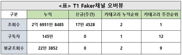 페이커, 37주차 주간조회수 17만…e스포츠 인기 1위