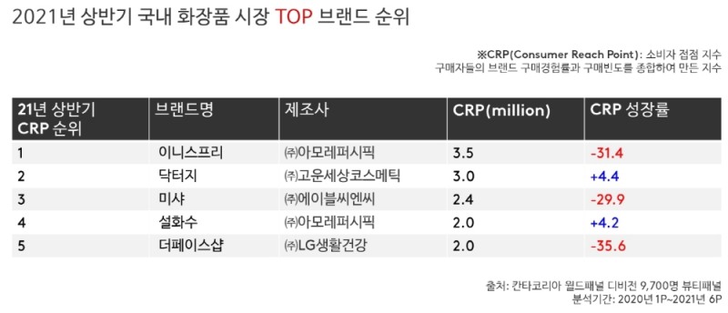 칸타 월드패널, 올 상반기 뷰티 브랜드 순위 발표