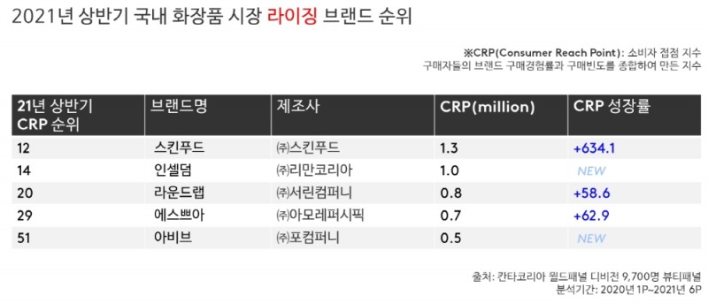 칸타 월드패널, 올 상반기 뷰티 브랜드 순위 발표